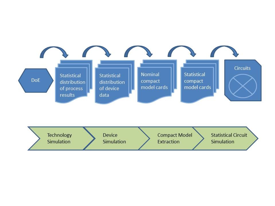 Workflow of DTCO from equipment/process simulation, device simulation, compact model extraction, to statistical circuit simulation